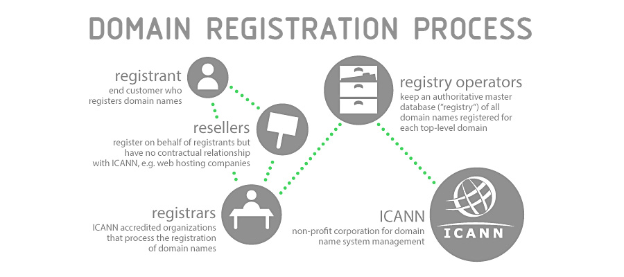 domain registration process