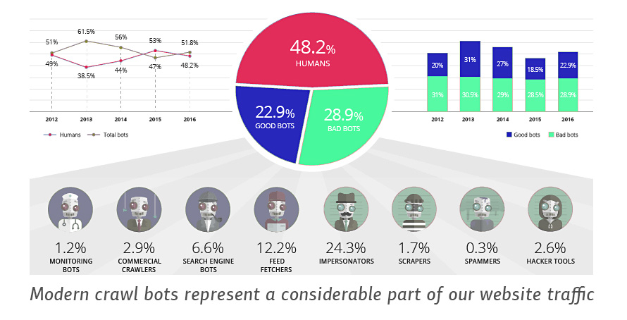 Crawl bots make up a considerable part of modern Internet traffic